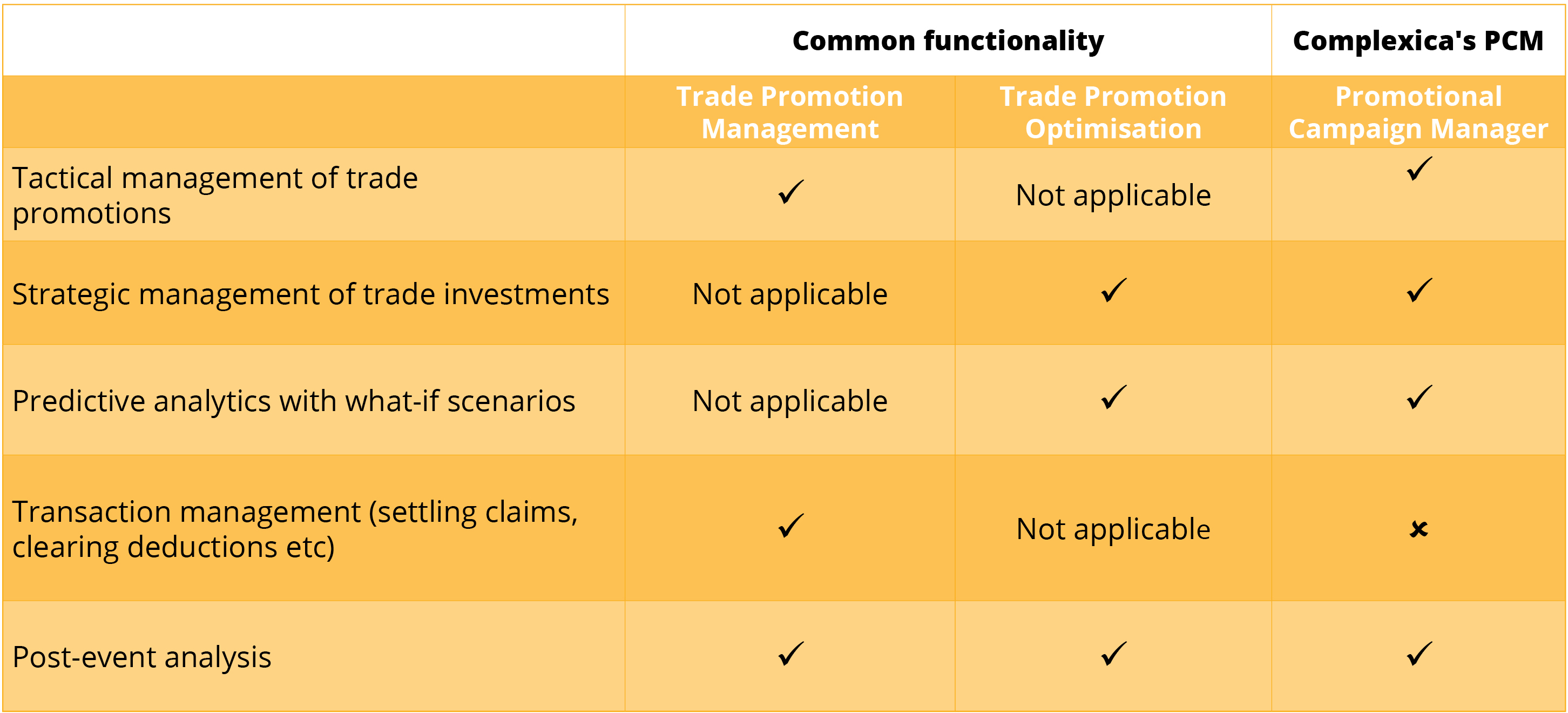 Trade_promotion_management_system_vs_Trade_Promotion_Optimisation_system_vs_Complexica's_Promotional_Campaign_Manager