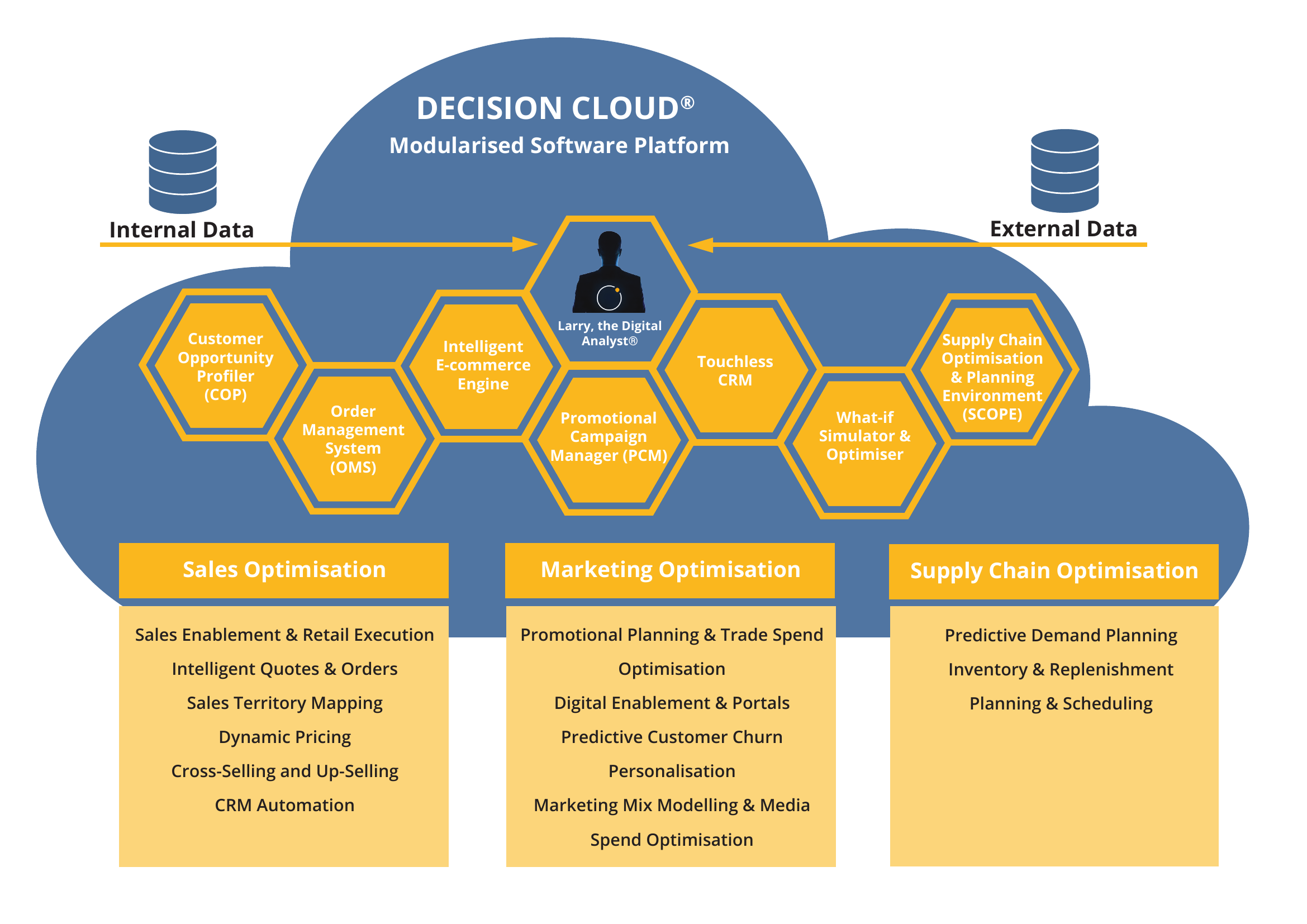 Decision Cloud Complexica