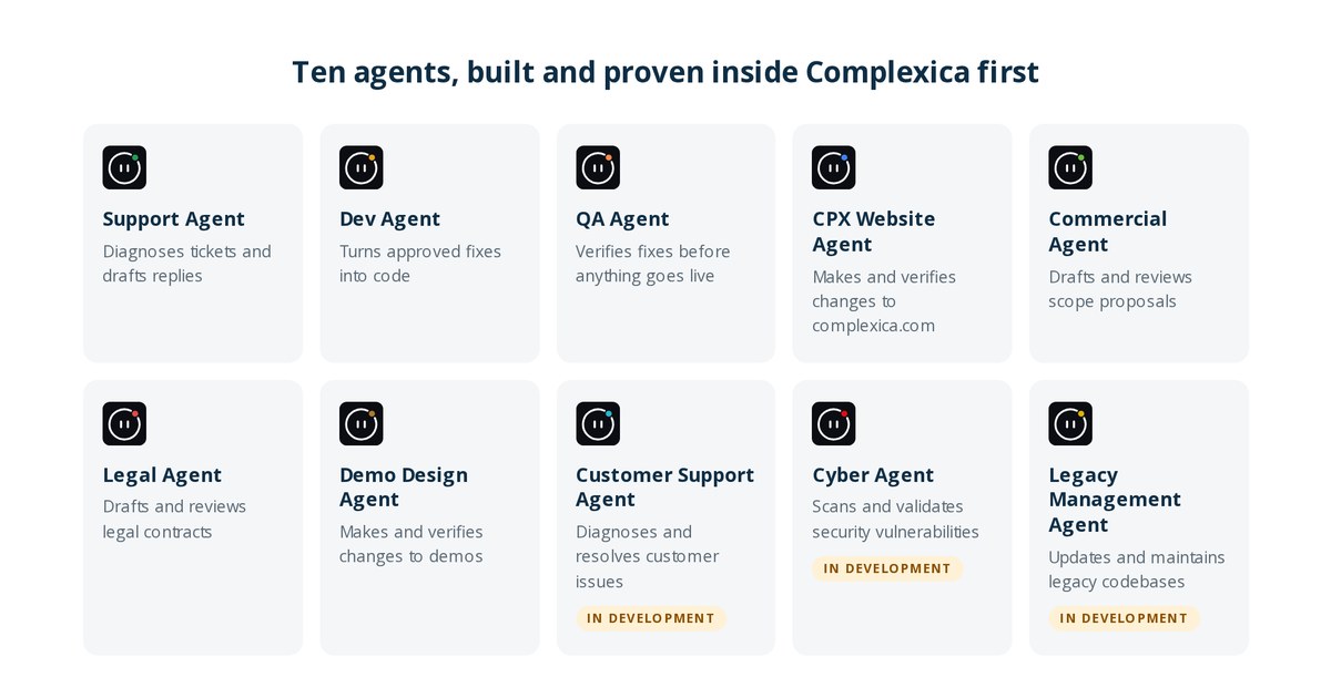 Ten agents built and proven inside Complexica first